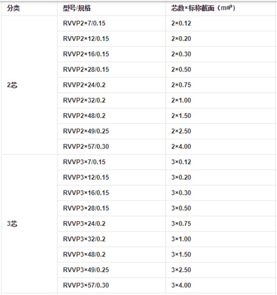 RVVP電纜2芯和3芯的規格 RVVP電纜2芯和3芯的規格