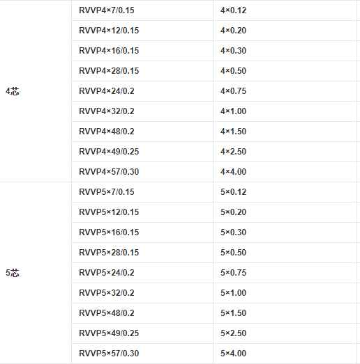 RVVP電纜4芯和5芯的規格