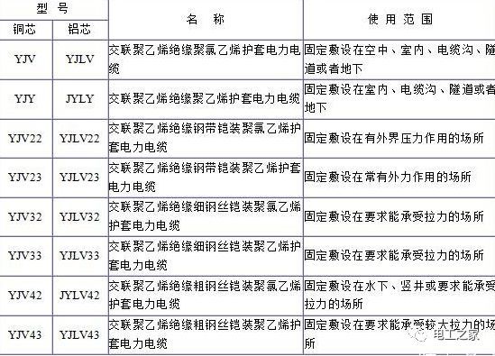 YJV、YJV22、YJV32、YJV42、YJV43、YJLV、YJLV22、YJLV32等電纜規格型號表