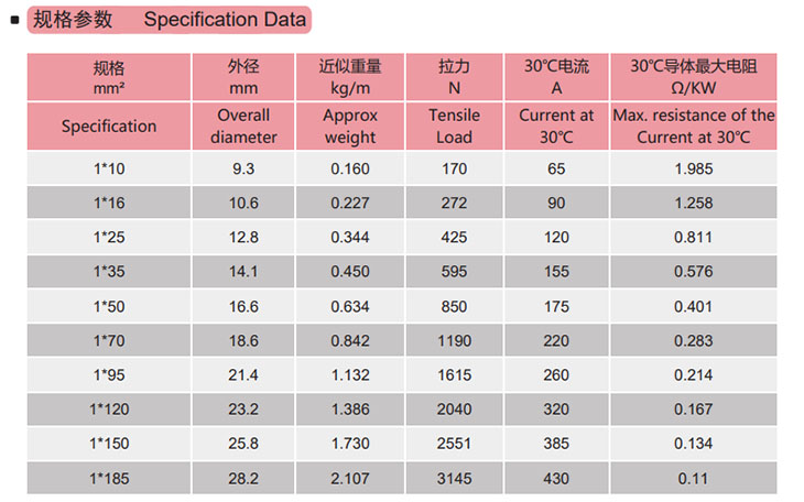 低壓拖令圓電纜規格參數